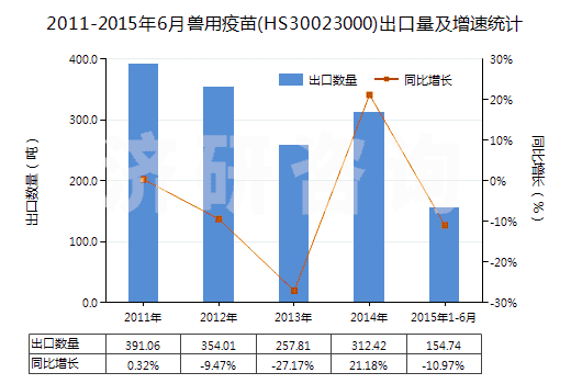 2011-2015年6月獸用疫苗(HS30023000)出口量及增速統(tǒng)計(jì) 2011-2015年6月獸用疫苗(HS30023000)出口量及增速統(tǒng)計(jì)